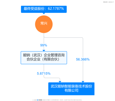 能鈉智能獲數(shù)億元A輪融資，董事長(zhǎng)兼總經(jīng)理常興掌握62%持股優(yōu)勢(shì)，專注軟件研發(fā)與銷售